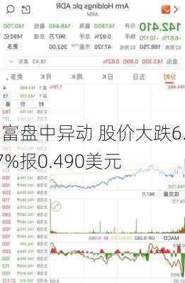 智富盘中异动 股价大跌6.67%报0.490美元