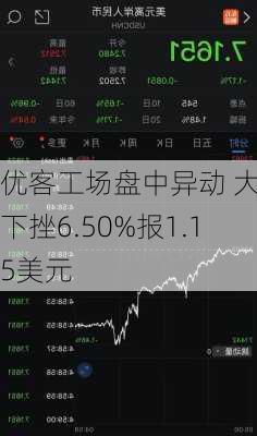 优客工场盘中异动 大幅下挫6.50%报1.15美元