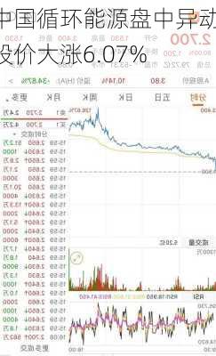 中国循环能源盘中异动 股价大涨6.07%