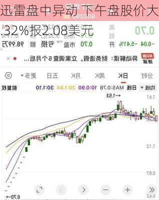 迅雷盘中异动 下午盘股价大涨5.32%报2.08美元