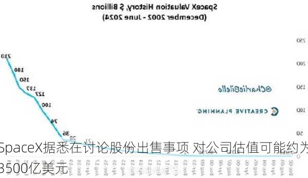 SpaceX据悉在讨论股份出售事项 对公司估值可能约为3500亿美元