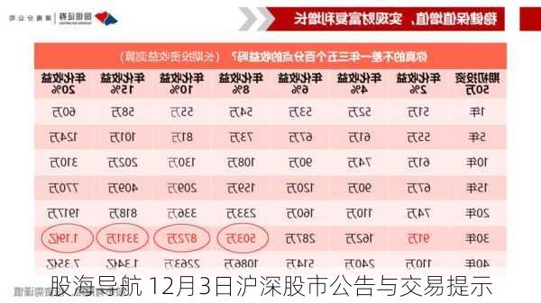 股海导航 12月3日沪深股市公告与交易提示