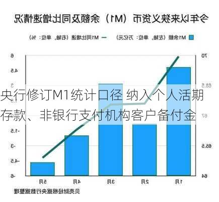 央行修订M1统计口径 纳入个人活期存款、非银行支付机构客户备付金