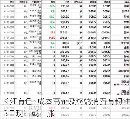 长江有色: 成本高企及终端消费有韧性 3日现铝或上涨