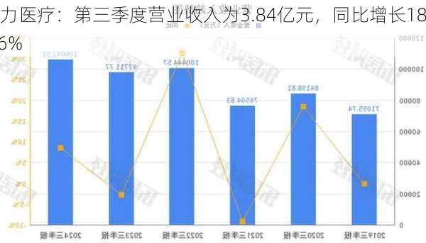 维力医疗：第三季度营业收入为3.84亿元，同比增长18.16%