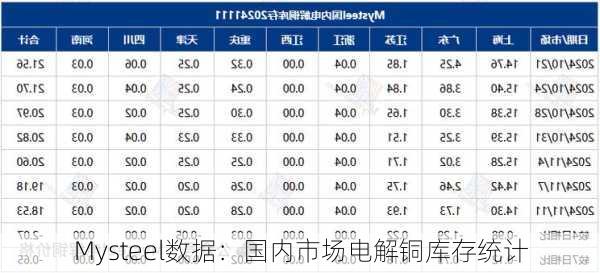 Mysteel数据：国内市场电解铜库存统计