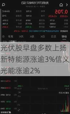 光伏股早盘多数上扬 新特能源涨逾3%信义光能涨逾2%