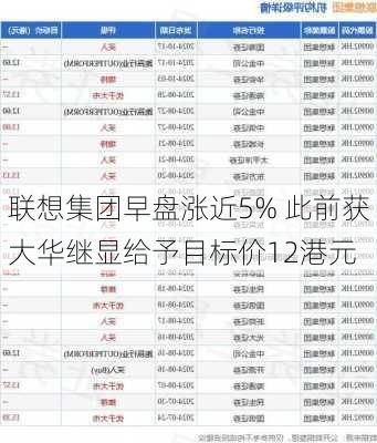 联想集团早盘涨近5% 此前获大华继显给予目标价12港元