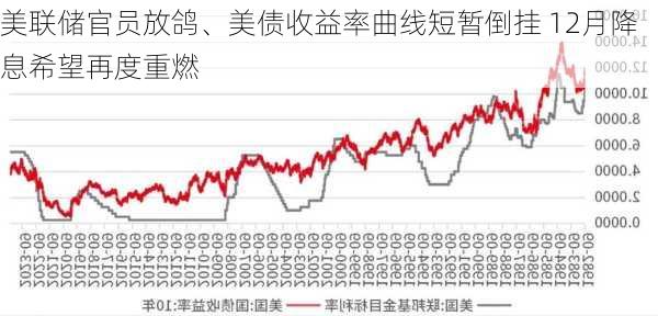 美联储官员放鸽、美债收益率曲线短暂倒挂 12月降息希望再度重燃