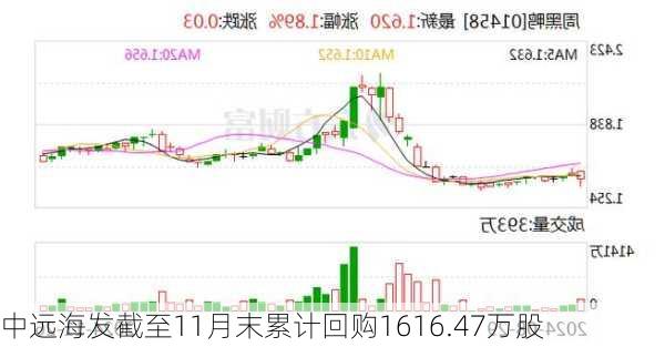 中远海发截至11月末累计回购1616.47万股