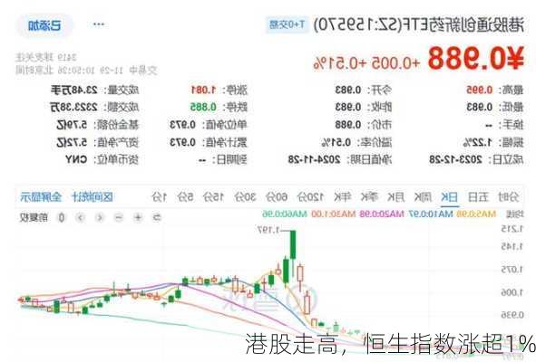 港股走高，恒生指数涨超1%