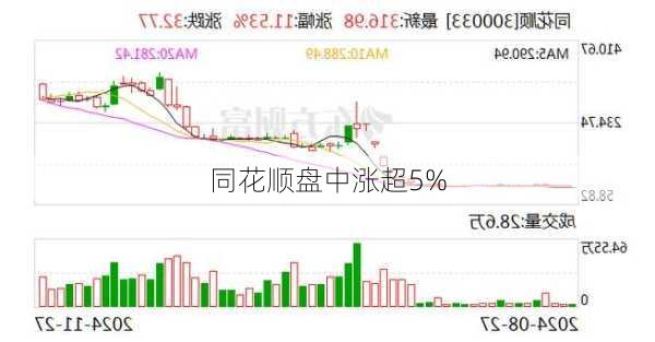 同花顺盘中涨超5%