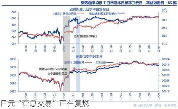 日元“套息交易”正在复燃