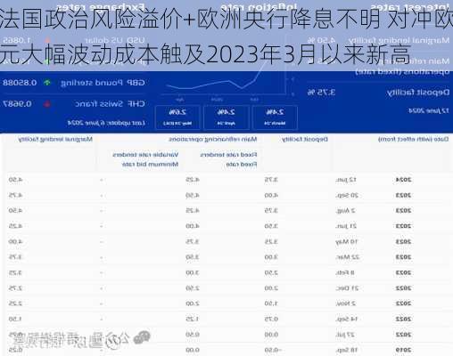 法国政治风险溢价+欧洲央行降息不明 对冲欧元大幅波动成本触及2023年3月以来新高