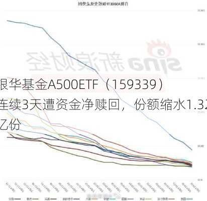 银华基金A500ETF（159339）连续3天遭资金净赎回，份额缩水1.32亿份