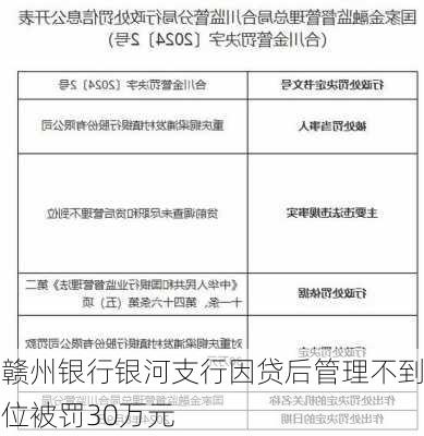 赣州银行银河支行因贷后管理不到位被罚30万元