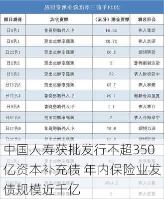 中国人寿获批发行不超350亿资本补充债 年内保险业发债规模近千亿