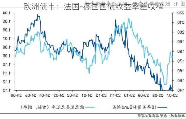 欧洲债市：法国-德国国债收益率差收窄