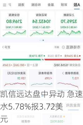 凯信远达盘中异动 急速跳水5.78%报3.72美元