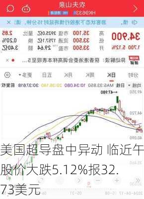 美国超导盘中异动 临近午盘股价大跌5.12%报32.73美元