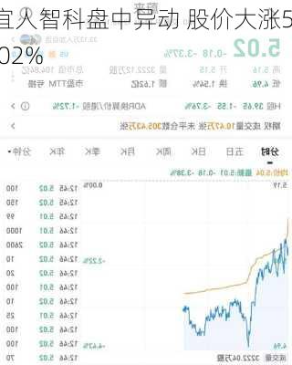 宜人智科盘中异动 股价大涨5.02%