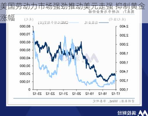 美国劳动力市场强劲推动美元走强 抑制黄金涨幅