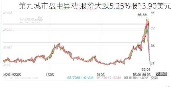 第九城市盘中异动 股价大跌5.25%报13.90美元