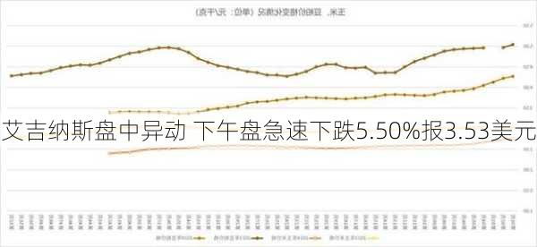 艾吉纳斯盘中异动 下午盘急速下跌5.50%报3.53美元