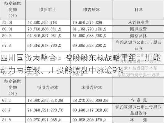 四川国资大整合！控股股东拟战略重组，川能动力两连板、川投能源盘中涨逾9%