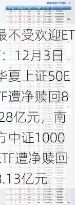 最不受欢迎ETF：12月3日华夏上证50ETF遭净赎回8.28亿元，南方中证1000ETF遭净赎回8.13亿元