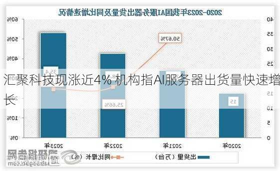 汇聚科技现涨近4% 机构指AI服务器出货量快速增长