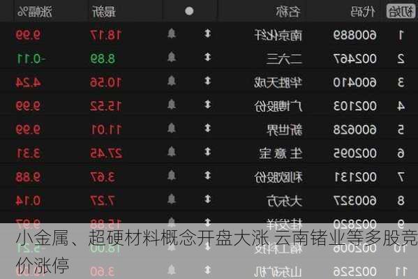 小金属、超硬材料概念开盘大涨 云南锗业等多股竞价涨停