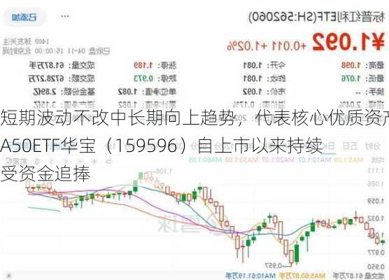 短期波动不改中长期向上趋势，代表核心优质资产的A50ETF华宝（159596）自上市以来持续受资金追捧