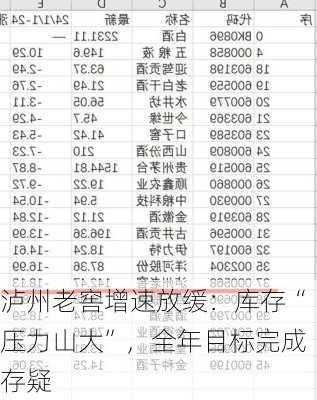 泸州老窖增速放缓：库存“压力山大”，全年目标完成存疑