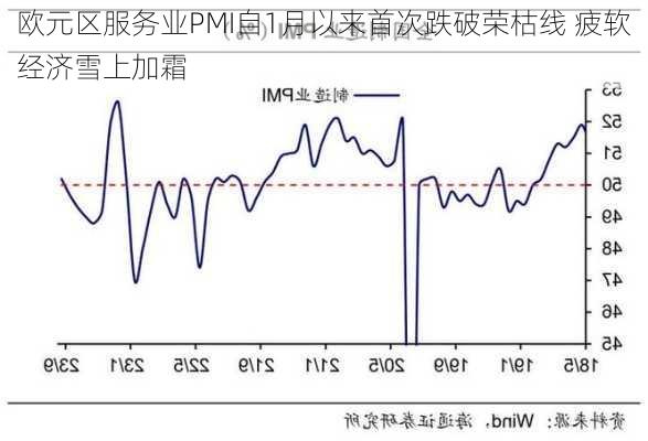 欧元区服务业PMI自1月以来首次跌破荣枯线 疲软经济雪上加霜