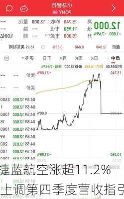 捷蓝航空涨超11.2% 上调第四季度营收指引