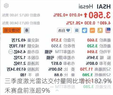 三季度激光雷达交付量同比增长182.9% 禾赛盘前涨超9%