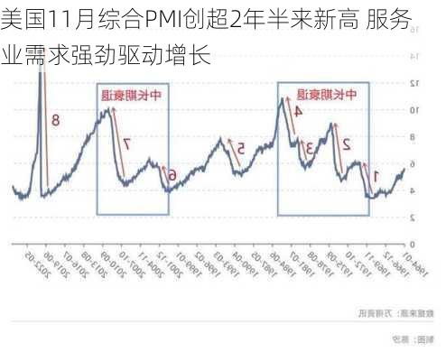 美国11月综合PMI创超2年半来新高 服务业需求强劲驱动增长