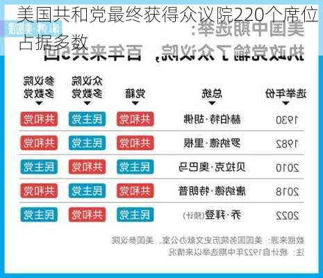 美国共和党最终获得众议院220个席位 占据多数