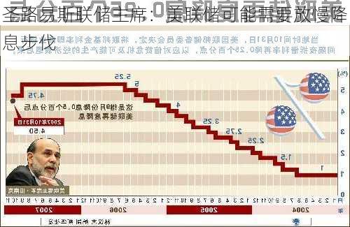 圣路易斯联储主席：美联储可能需要放慢降息步伐