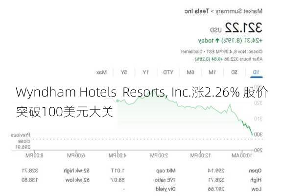 Wyndham Hotels  Resorts, Inc.涨2.26% 股价突破100美元大关