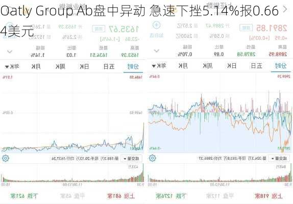 Oatly Group Ab盘中异动 急速下挫5.14%报0.664美元