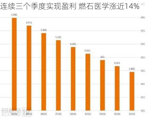 连续三个季度实现盈利 燃石医学涨近14%