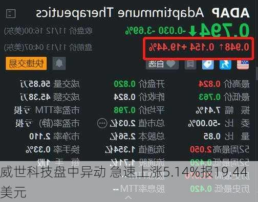 威世科技盘中异动 急速上涨5.14%报19.44美元