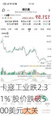 卡寇工业跌2.31% 股价跌破500美元大关