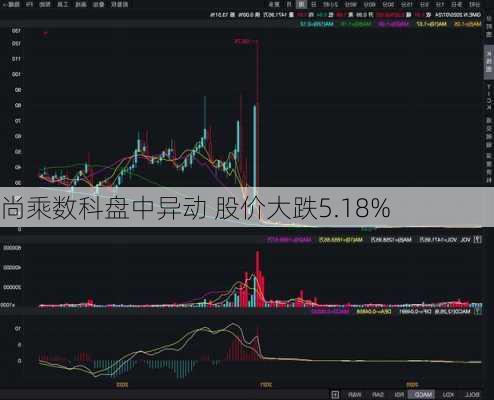 尚乘数科盘中异动 股价大跌5.18%