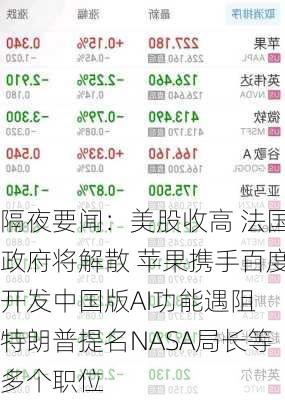 隔夜要闻：美股收高 法国政府将解散 苹果携手百度开发中国版AI功能遇阻 特朗普提名NASA局长等多个职位