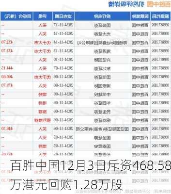 百胜中国12月3日斥资468.58万港元回购1.28万股