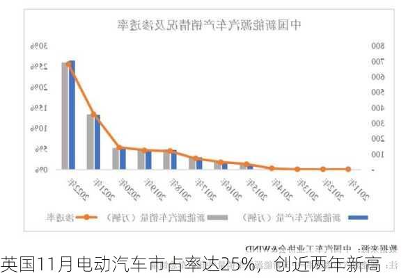 英国11月电动汽车市占率达25%，创近两年新高