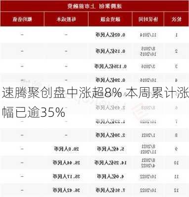 速腾聚创盘中涨超8% 本周累计涨幅已逾35%